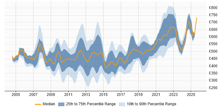 Contractor daily rate distribution trend for jobs in the UK citing SAP Oil and Gas