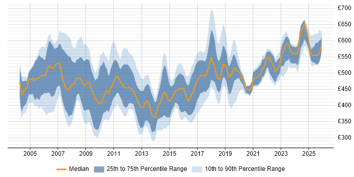 Contractor daily rate distribution trend for jobs in the UK citing SAP Payroll