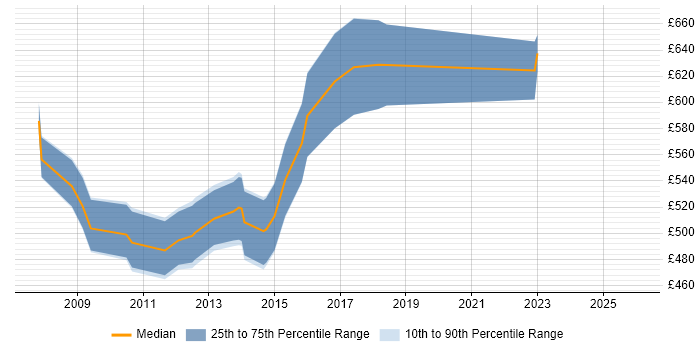 Contractor daily rate distribution trend for SAP PI Architect job vacancies in the UK