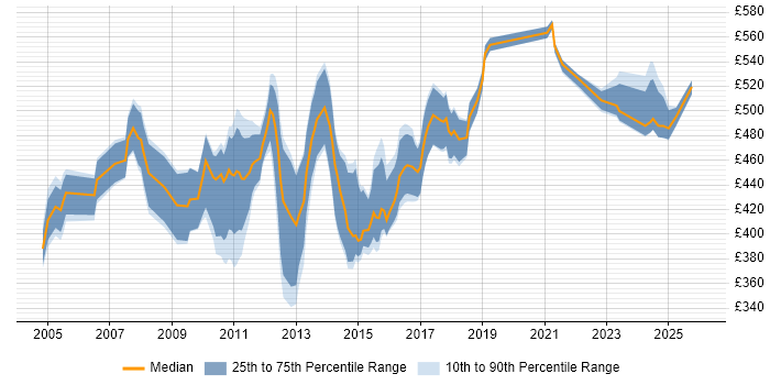 Contractor daily rate distribution trend for SAP PI Consultant job vacancies in the UK