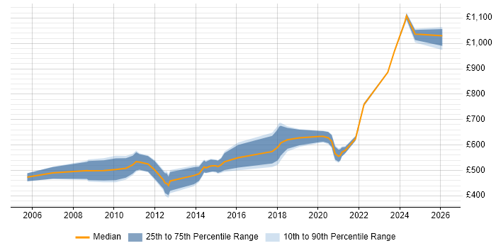Contractor daily rate distribution trend for SAP PLM Consultant job vacancies in the UK