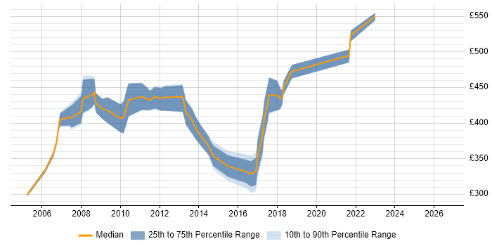 Contractor daily rate distribution trend for SAP PM Analyst job vacancies in the UK