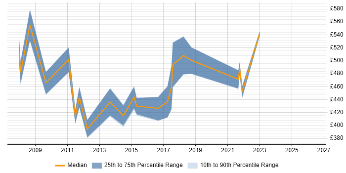Contractor daily rate distribution trend for SAP PM Business Analyst job vacancies in the UK