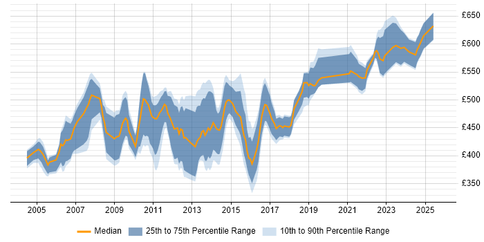 Contractor daily rate distribution trend for SAP PM Consultant job vacancies in the UK Contractor daily rate distribution trend for SAP PM Consultant job vacancies in the UK