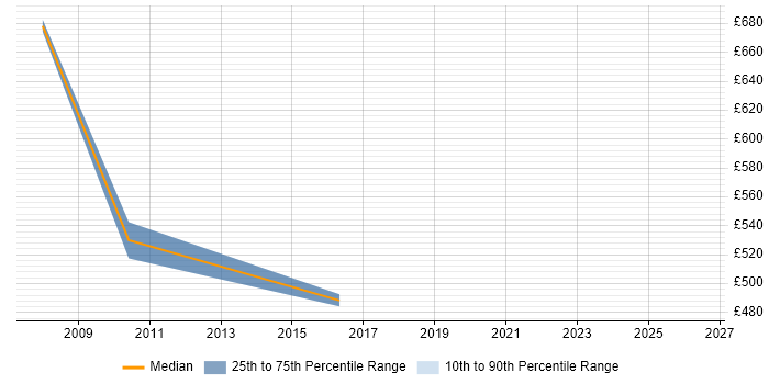 Contractor daily rate distribution trend for SAP PM Specialist job vacancies in the UK