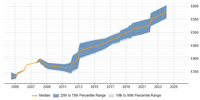 Contractor daily rate distribution trend for SAP PM Trainer job vacancies in the UK