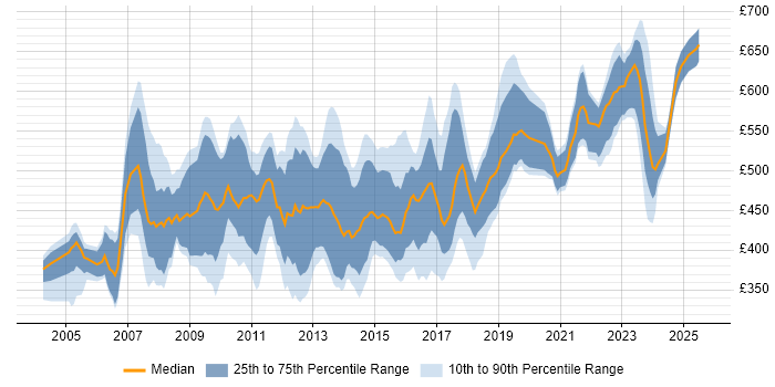 Contractor daily rate distribution trend for jobs in the UK citing SAP PM Contractor daily rate distribution trend for jobs in the UK citing SAP PM
