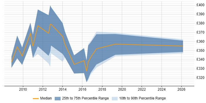 Contractor daily rate distribution trend for SAP PMO Consultant job vacancies in the UK