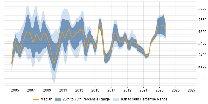 Contractor daily rate distribution trend for jobs in the UK citing SAP Portal