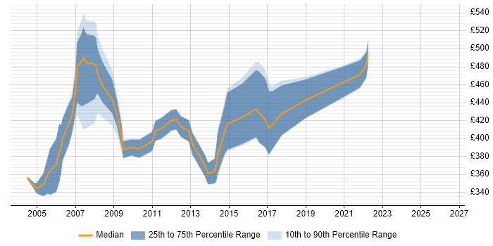 Contractor daily rate distribution trend for SAP Programmer job vacancies in the UK