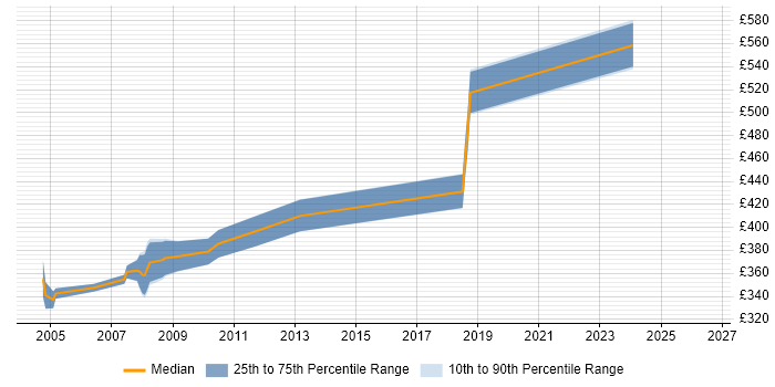 Contractor daily rate distribution trend for SAP PS Trainer job vacancies in the UK