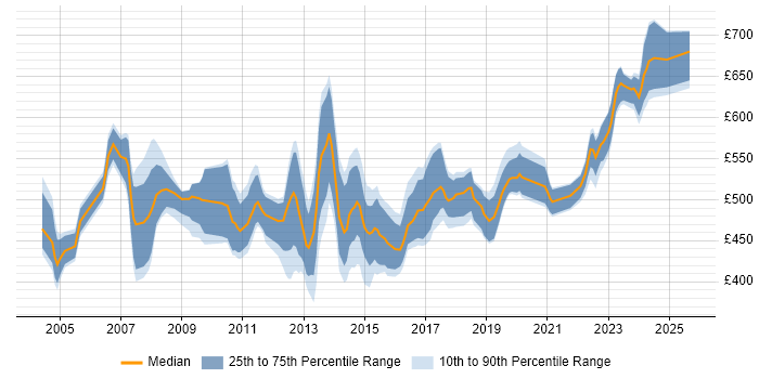 Contractor daily rate distribution trend for jobs in the UK citing SAP QM