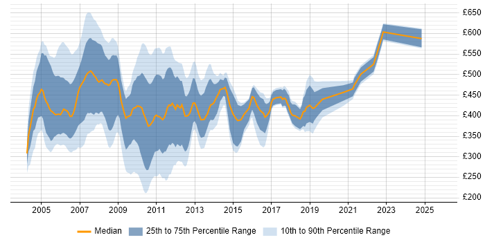 Contractor daily rate distribution trend for jobs in the UK citing SAP R/3