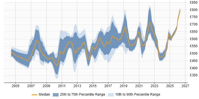 Contractor daily rate distribution trend for jobs in the UK citing SAP Retail