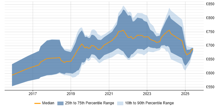 Contractor daily rate distribution trend for SAP S/4HANA Architect job vacancies in the UK Contractor daily rate distribution trend for SAP S/4HANA Architect job vacancies in the UK