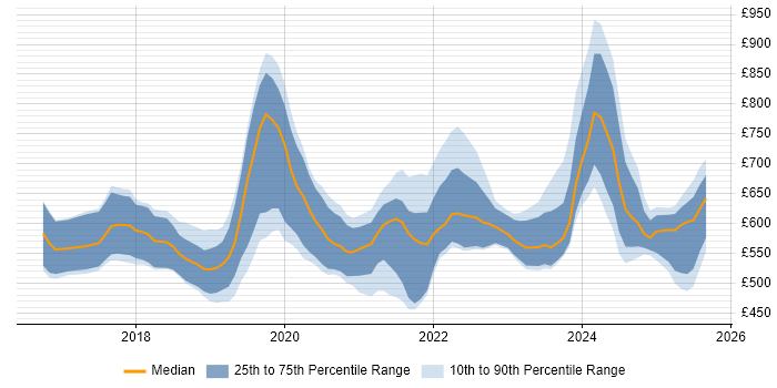 Contractor daily rate distribution trend for SAP S/4HANA Consultant job vacancies in the UK