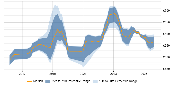 Contractor daily rate distribution trend for Project Manager - SAP S/4HANA job vacancies in the UK Contractor daily rate distribution trend for Project Manager - SAP S/4HANA job vacancies in the UK