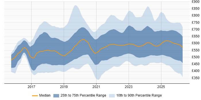 Contractor daily rate distribution trend for jobs in the UK citing SAP S/4HANA