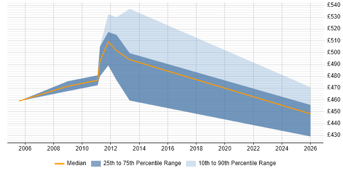Contractor daily rate distribution trend for SAP Sales Manager job vacancies in the UK