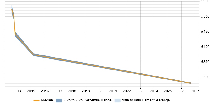 Contractor daily rate distribution trend for SAP SCM Specialist job vacancies in the UK