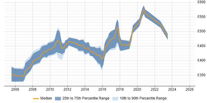 Contractor daily rate distribution trend for SAP SD Business Analyst job vacancies in the UK