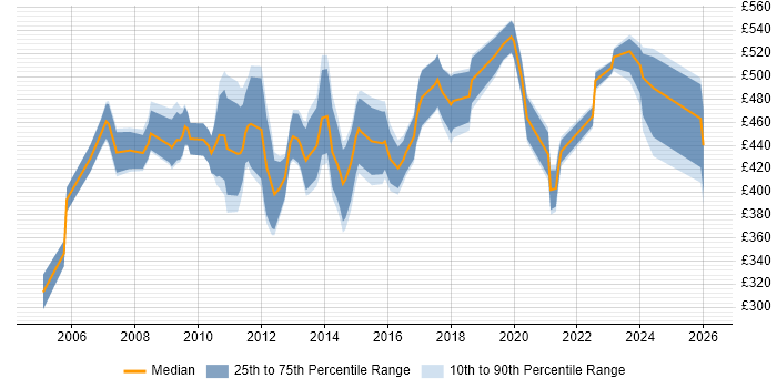 Contractor daily rate distribution trend for SAP SD Functional Consultant job vacancies in the UK