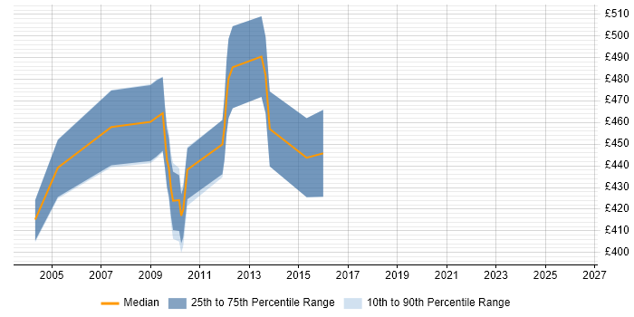 Contractor daily rate distribution trend for SAP SD Specialist job vacancies in the UK