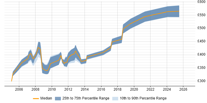 Contractor daily rate distribution trend for SAP SD Trainer job vacancies in the UK