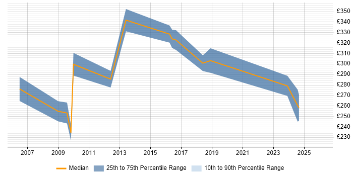 Contractor daily rate distribution trend for SAP Security Administrator job vacancies in the UK