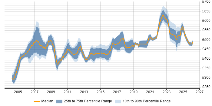 Contractor daily rate distribution trend for SAP Security Consultant job vacancies in the UK