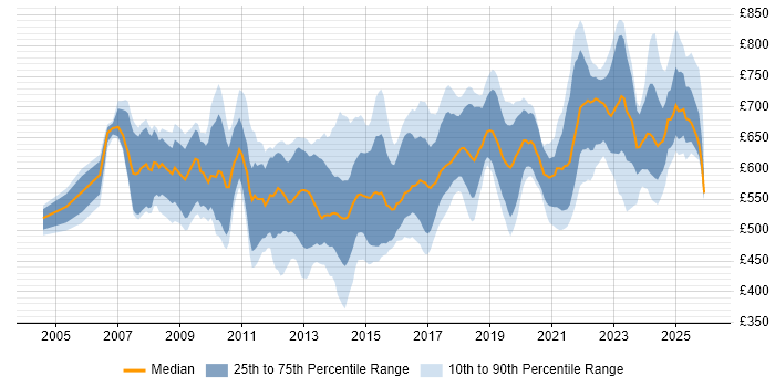 Contractor daily rate distribution trend for SAP Solutions Architect job vacancies in the UK