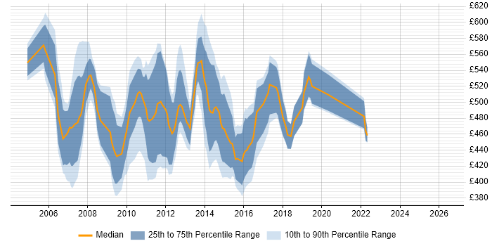 Contractor daily rate distribution trend for SAP SRM Consultant job vacancies in the UK
