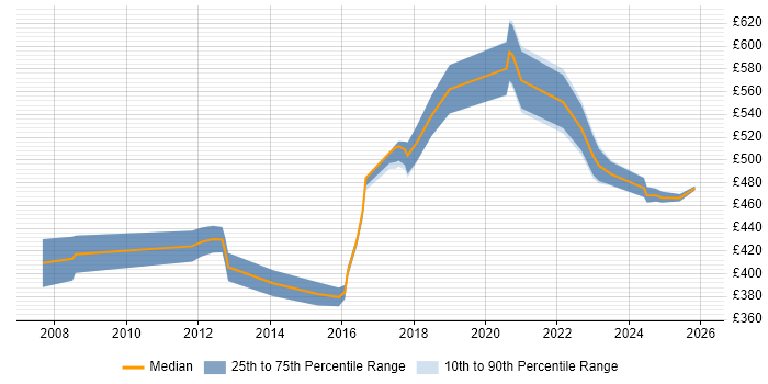 Contractor daily rate distribution trend for SAP Supply Chain Business Analyst job vacancies in the UK