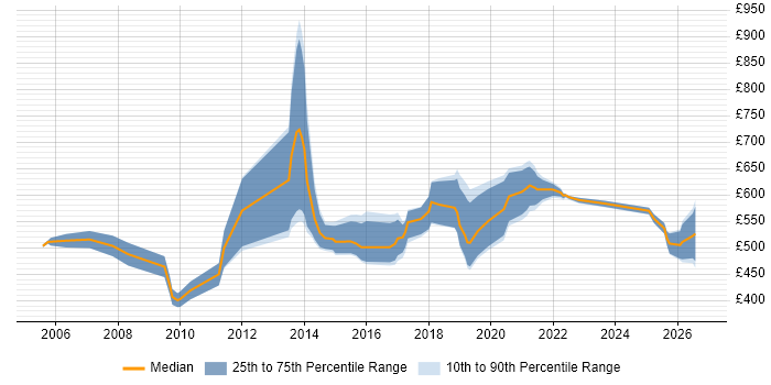 Contractor daily rate distribution trend for SAP Supply Chain Consultant job vacancies in the UK