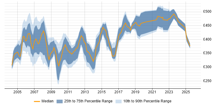 Contractor daily rate distribution trend for SAP Support Consultant job vacancies in the UK