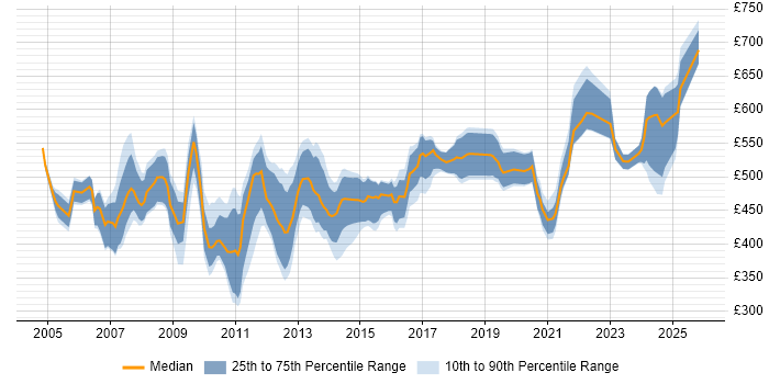 Contractor daily rate distribution trend for SAP Technical Consultant job vacancies in the UK