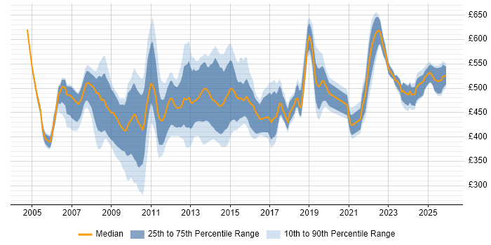 Contractor daily rate distribution trend for SAP Test Manager job vacancies in the UK