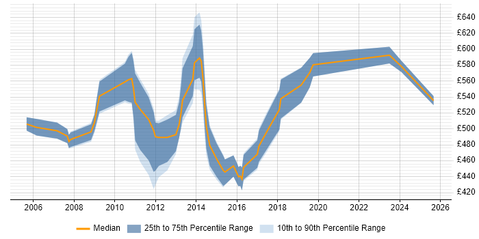 Contractor daily rate distribution trend for SAP Transition Manager job vacancies in the UK