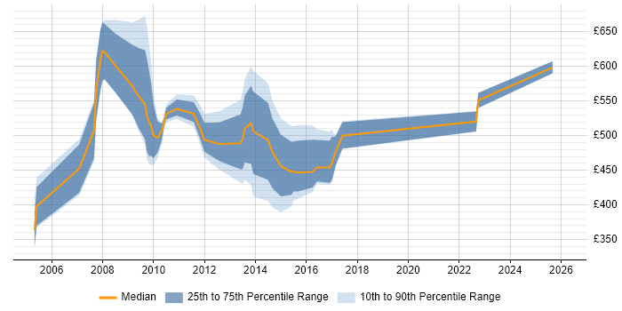 Contractor daily rate distribution trend for SAP Utilities Consultant job vacancies in the UK