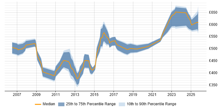 Contractor daily rate distribution trend for jobs in the UK citing SAP VC