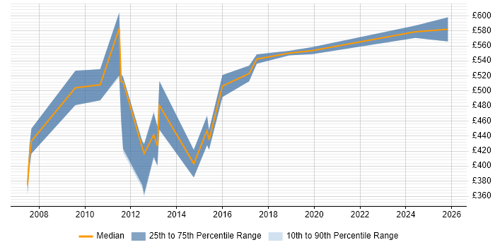 Contractor daily rate distribution trend for SAP WM Project Manager job vacancies in the UK