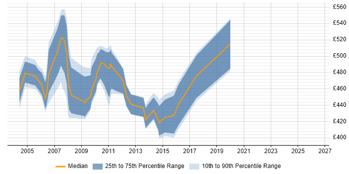 Contractor daily rate distribution trend for SAP Workflow Consultant job vacancies in the UK