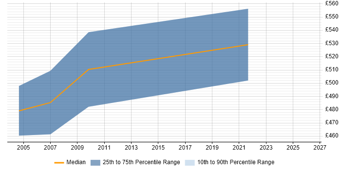 Contractor daily rate distribution trend for SAP Workflow Specialist job vacancies in the UK
