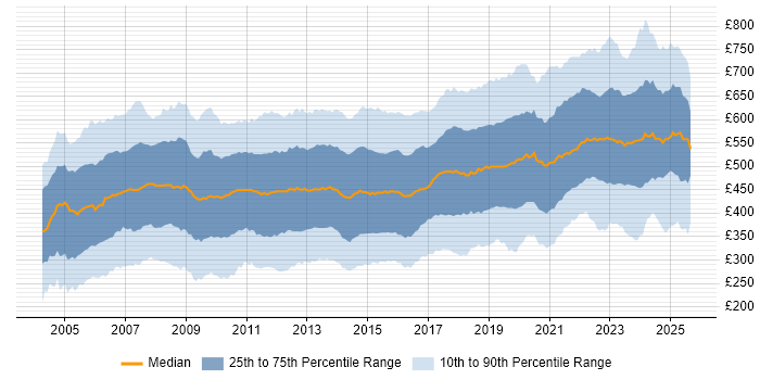 Contractor daily rate distribution trend for jobs in the UK citing SAP