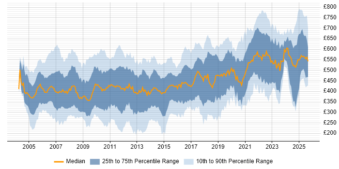 Contractor daily rate distribution trend for jobs in the UK citing Sarbanes-Oxley Contractor daily rate distribution trend for jobs in the UK citing Sarbanes-Oxley