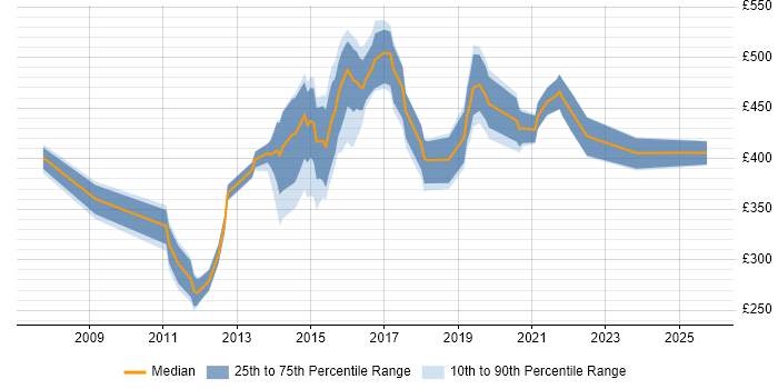 Contractor daily rate distribution trend for SAS Administrator job vacancies in the UK Contractor daily rate distribution trend for SAS Administrator job vacancies in the UK