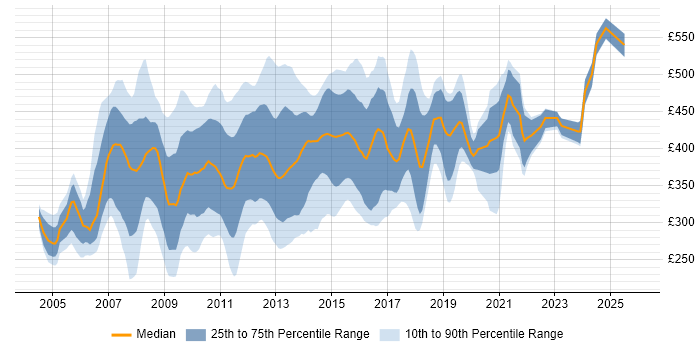 Contractor daily rate distribution trend for SAS Analyst job vacancies in the UK