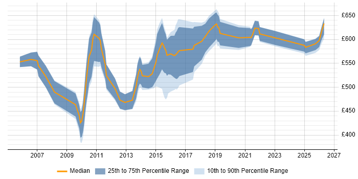 Contractor daily rate distribution trend for SAS Architect job vacancies in the UK