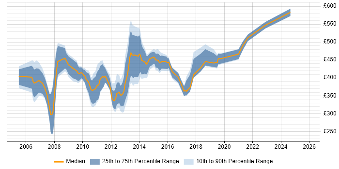 Contractor daily rate distribution trend for SAS Business Analyst job vacancies in the UK