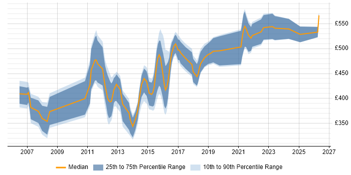 Contractor daily rate distribution trend for jobs in the UK citing SAS Certification